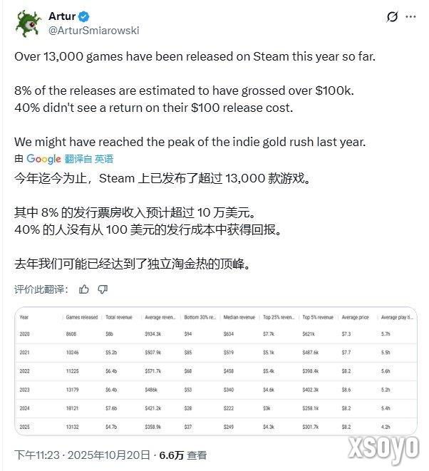 扎心数据：今年40%的Steam游戏连100刀都没赚回来