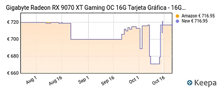 最有性价比的一集！AMD多款9070XT显卡显著降价