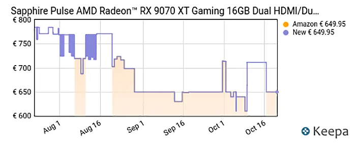 最有性价比的一集！AMD多款9070XT显卡显著降价