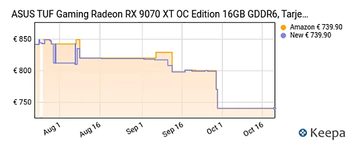 最有性价比的一集！AMD多款9070XT显卡显著降价