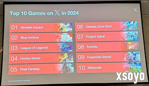 原神超越任天堂！ 2024年国外社交媒体讨论度榜单公布