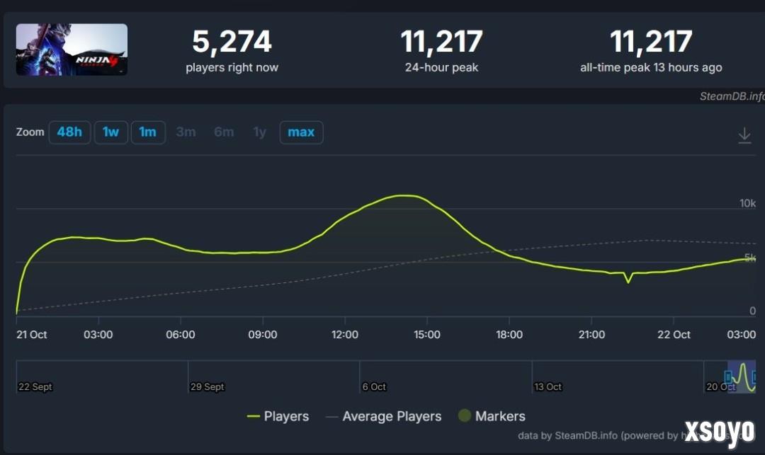 经典与现代的完美融合! 《忍者龙剑传4》首日在线人数超1万