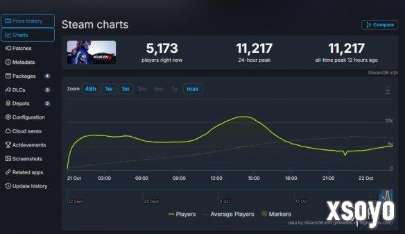 爷青回！《忍龙4》Steam首日在线破万 简中好评超90%