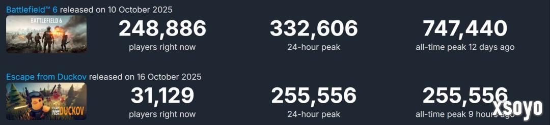 《逃离鸭科夫》销量超100万 Steam在线超25万人