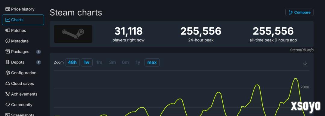 《逃离鸭科夫》销量超100万 Steam在线超25万人