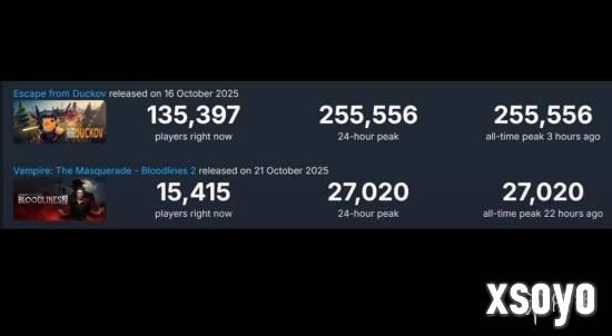 《吸血鬼：避世血族2》不敌鸭科夫：Steam数据低9倍!