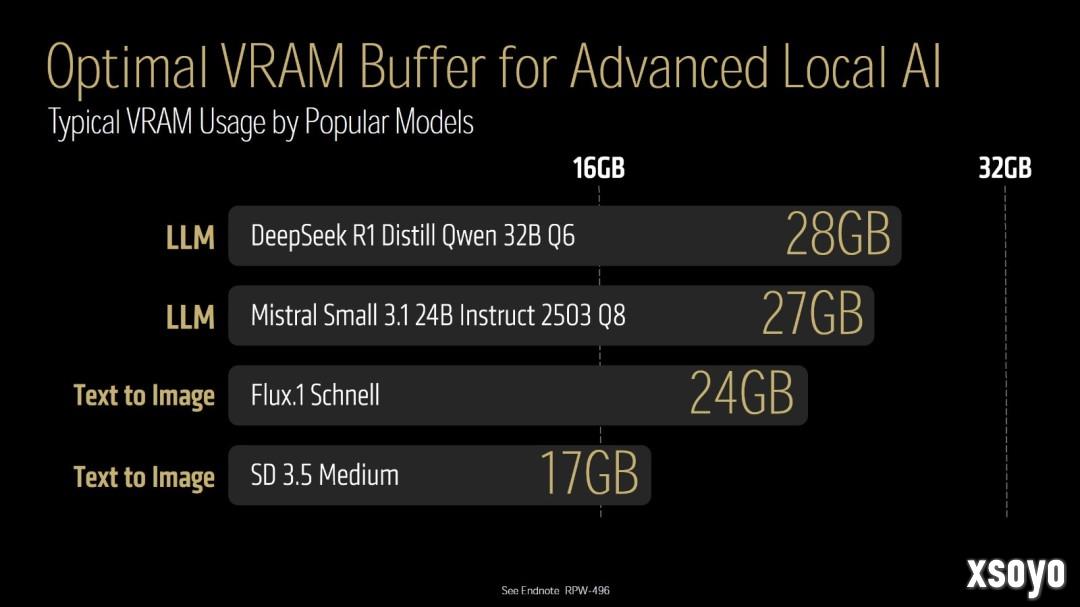 AMD最强RDNA4显卡:Radeon AI PRO R9700售9200元