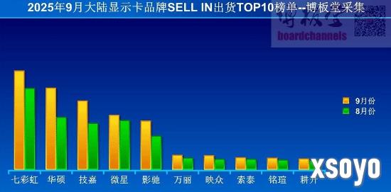 9月国内显卡出货量上涨30%!七彩虹稳居榜首