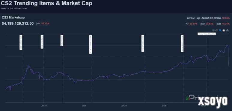 大崩盘!CS2更新导致皮肤交易市值蒸发近20亿美元