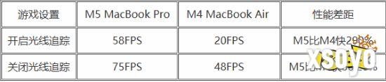 M5 MacBook Pro游戏性能实测:《赛博朋克2077》光追帧率飙升290%