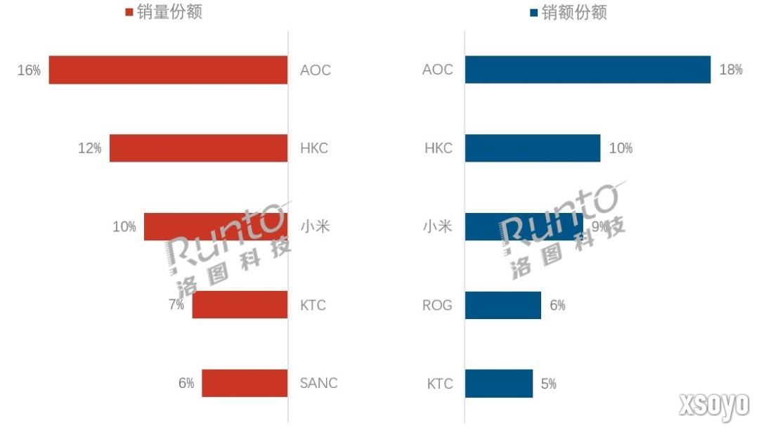 第三季度中国显示器销量出炉:AOC稳坐第一 小米第三