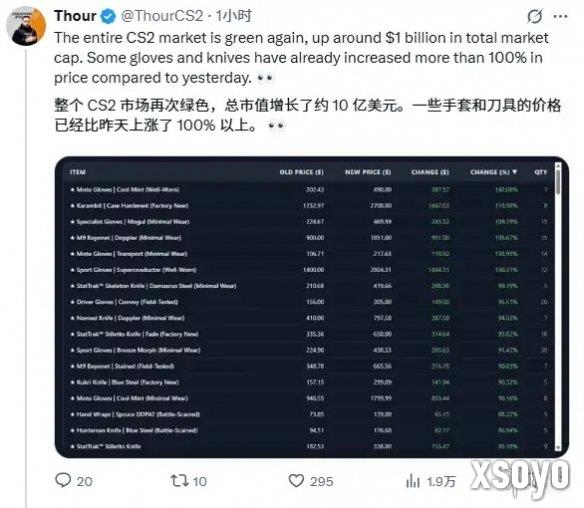触底反弹?CS2市场市值增长10亿美元 大博主劝你退场