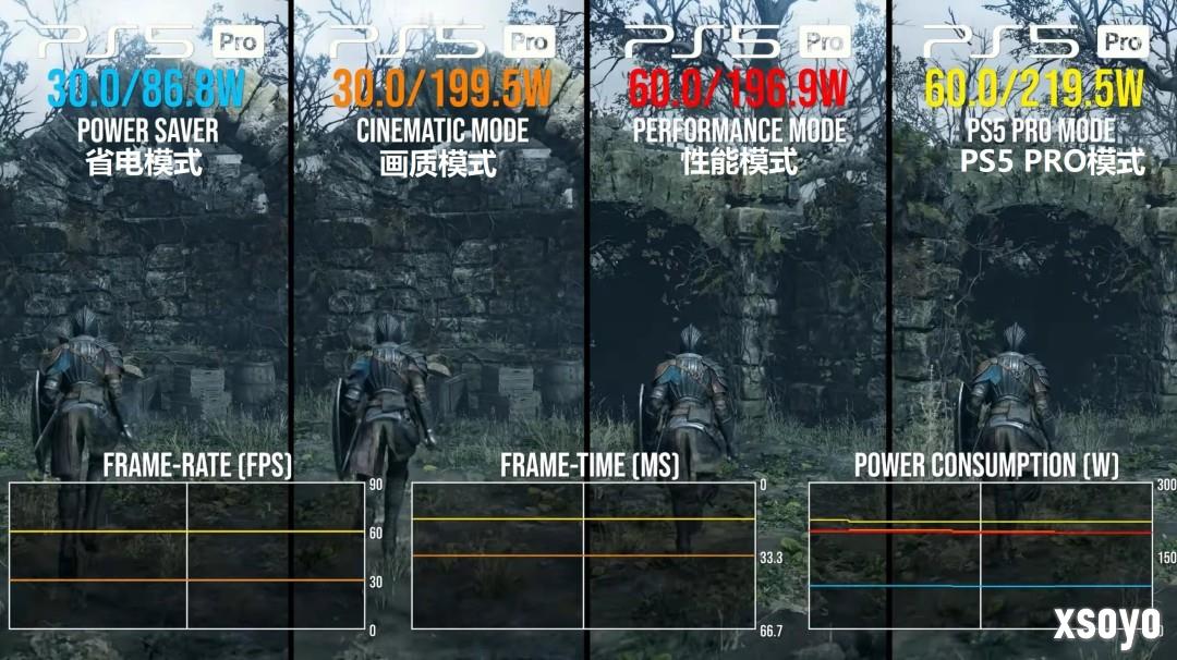 数毛社实测PS5节能省电模式：功耗暴降55%