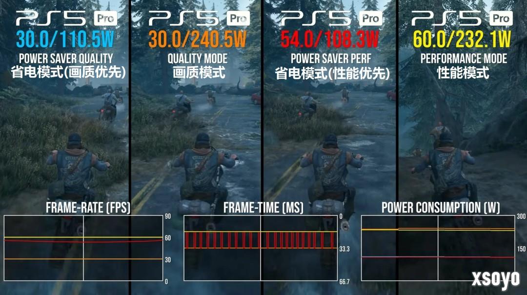 数毛社实测PS5节能省电模式：功耗暴降55%