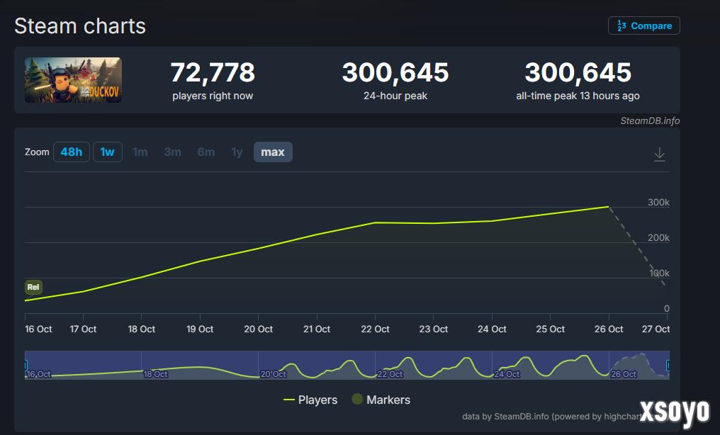 还在不断增加！《逃离鸭科夫》steam在线数已破30万