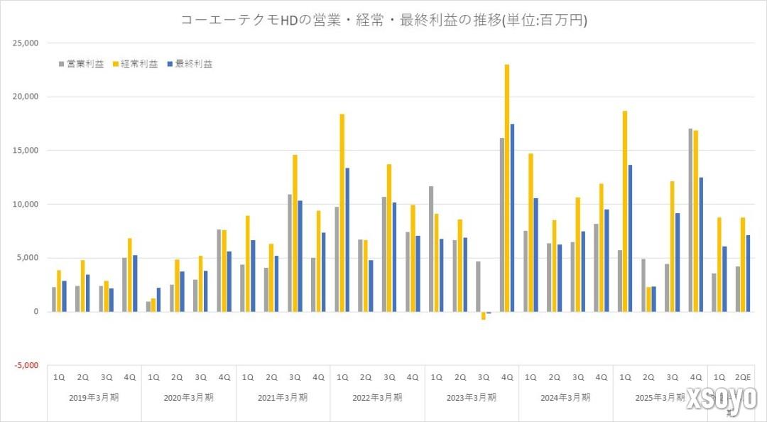 做游戏差点不如炒股！光荣上半财年利润预期翻倍