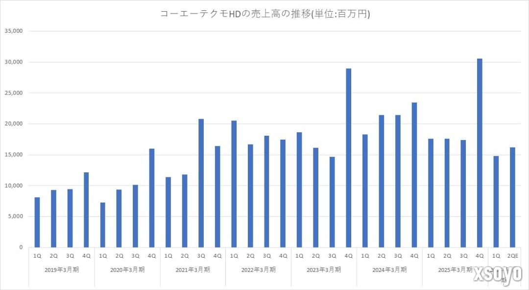 做游戏差点不如炒股！光荣上半财年利润预期翻倍