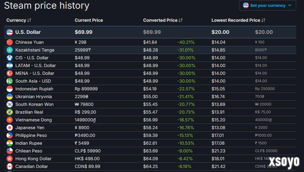 定价太贵了？《忍龙4》Steam低在线引玩家叹息