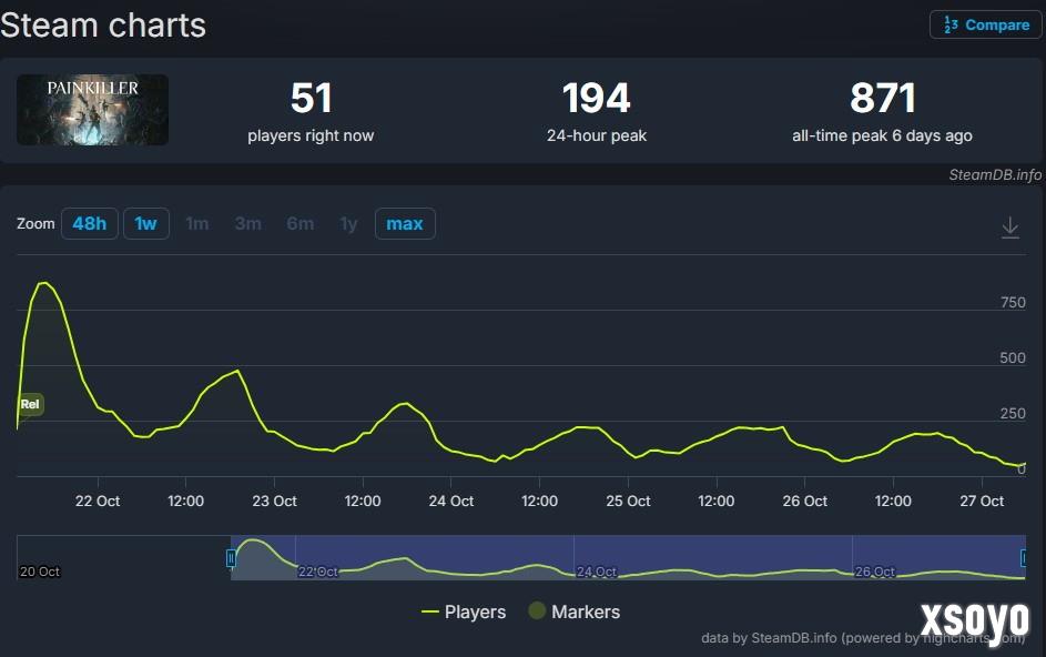 《止痛药》新作未能征服Steam玩家：游戏没有灵魂