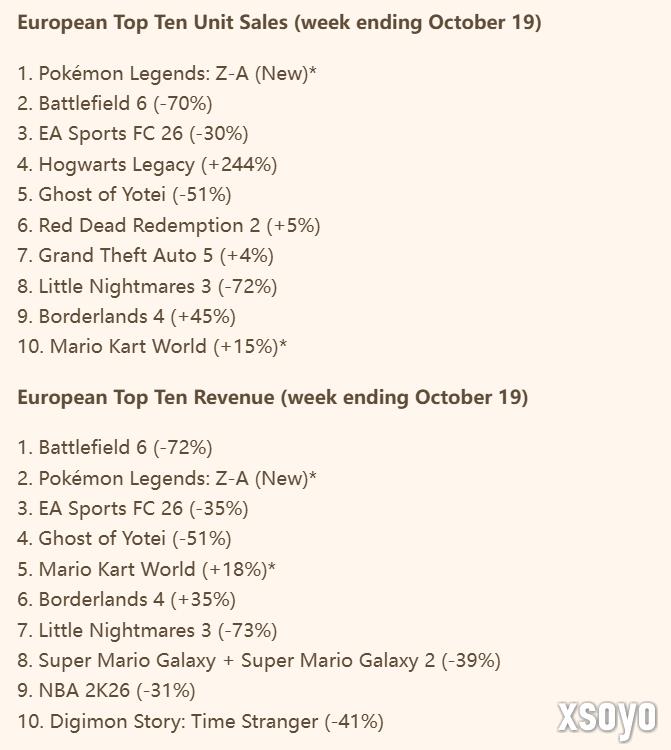 《去皮去伊》以来销量最低!《宝可梦传说 Z-A》仍登顶欧洲