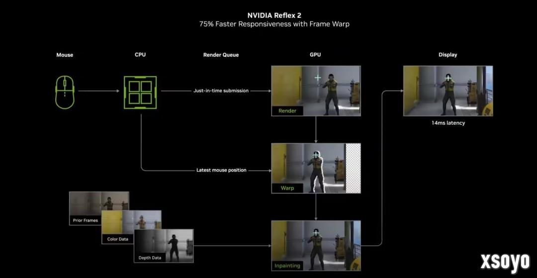 Reflex2技术遭破：可降低游戏延迟 20系显卡也能用