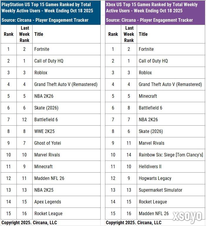 没打过《使命召唤》！《战地6》主机平台仅排第六名