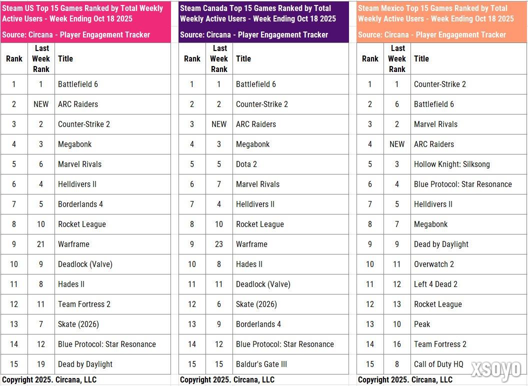 没打过《使命召唤》！《战地6》主机平台仅排第六名