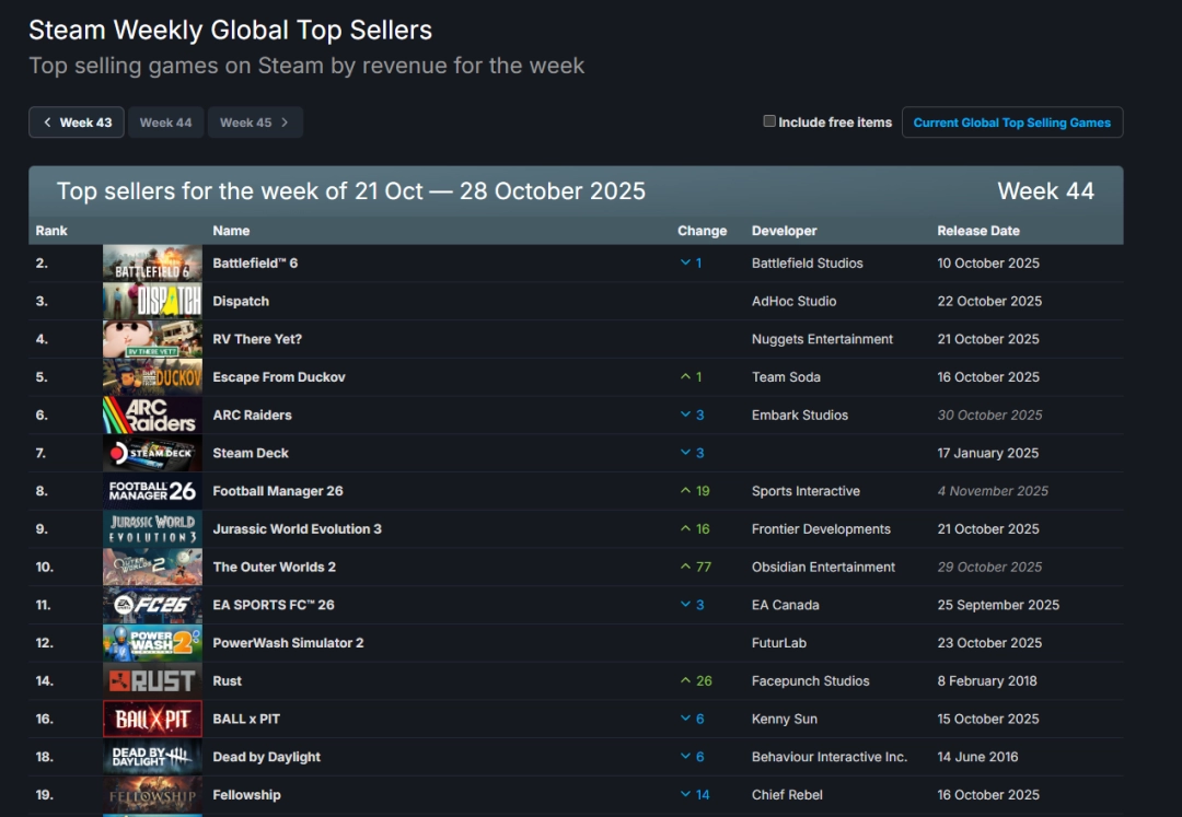 Steam新销量榜:《天外世界2》上榜《战地6》霸榜！