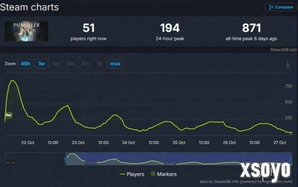 《止痛药》新作首发表现不佳 玩家辣评:游戏没有灵魂
