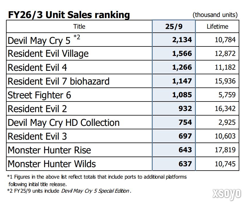 《生化危机2：重制版》销量超1600万套