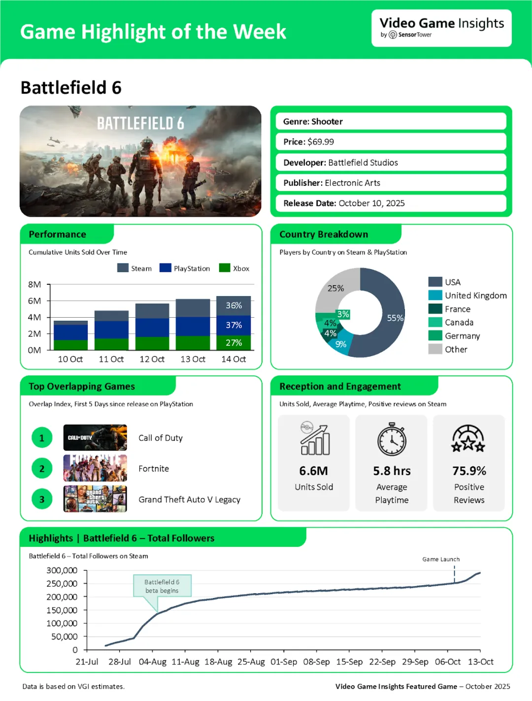《战地6》销量分析：美国玩家超55%、中国未上榜