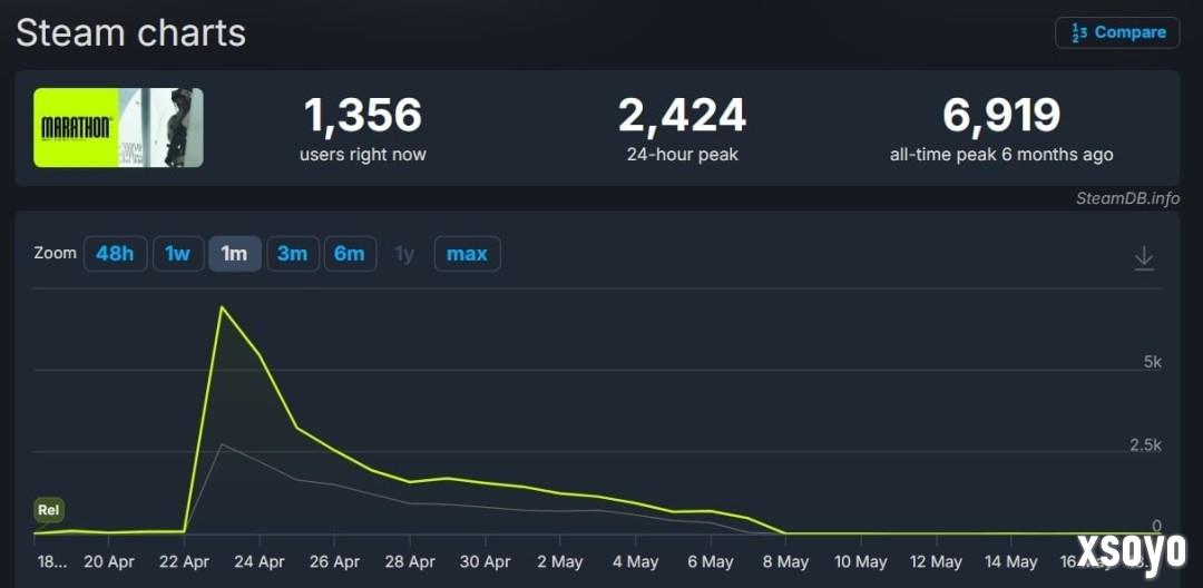 《马拉松》内测结束 Steam在线人数较上次趋于稳定