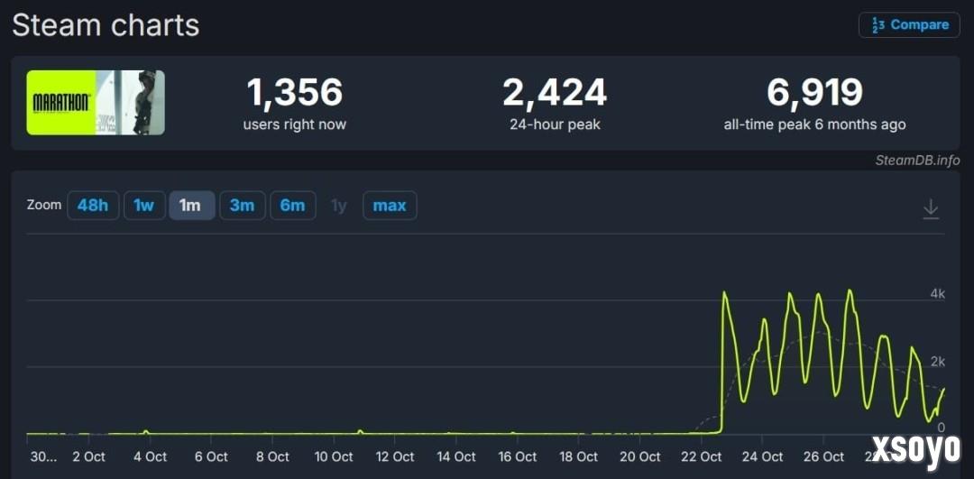 《马拉松》内测结束 Steam在线人数较上次趋于稳定