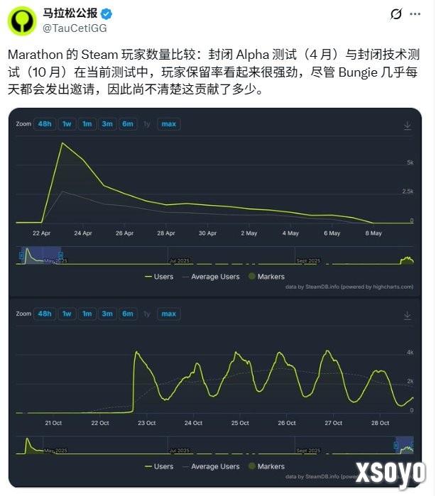 《马拉松》内测结束 Steam在线人数较上次趋于稳定