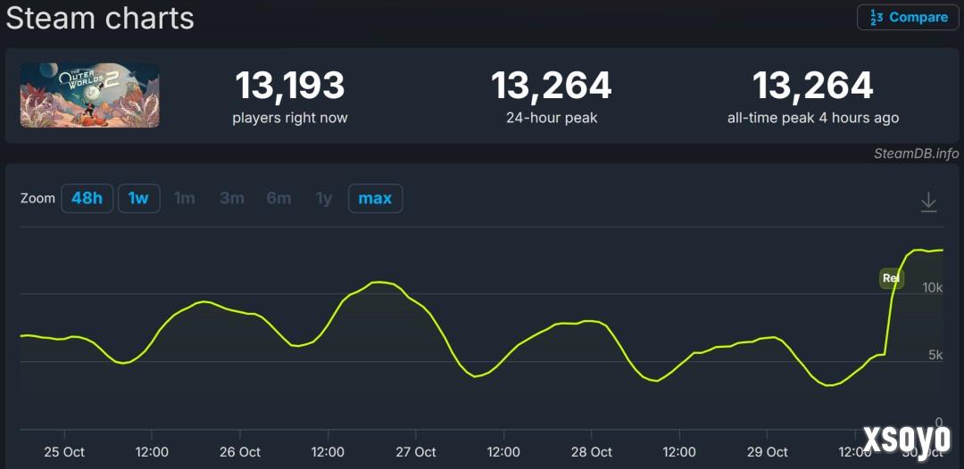 《天外世界2》Steam在线峰值1.3万 不及前作