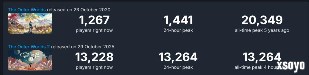 《天外世界2》Steam在线峰值1.3万 不及前作
