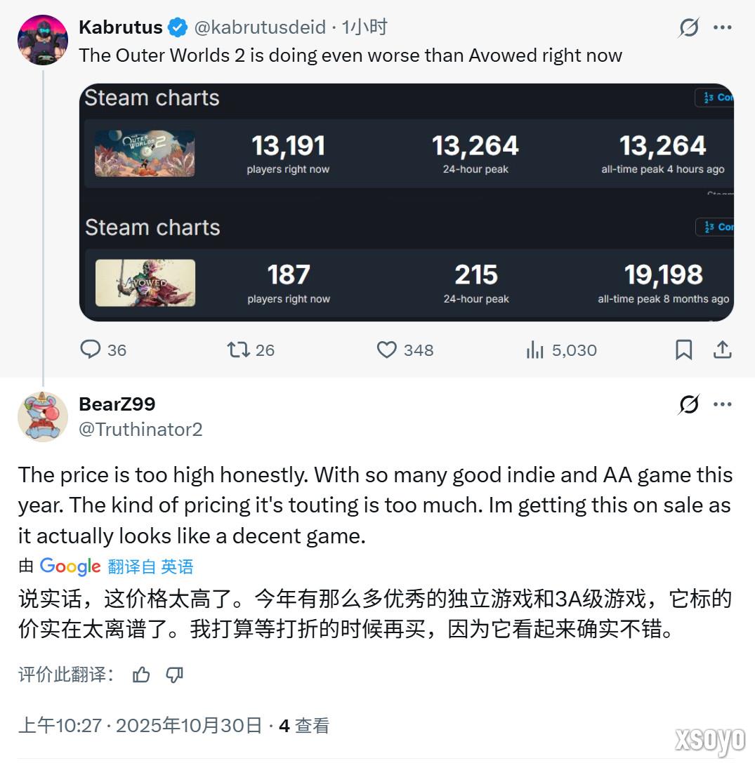 《天外世界2》Steam在线峰值1.3万 不及前作