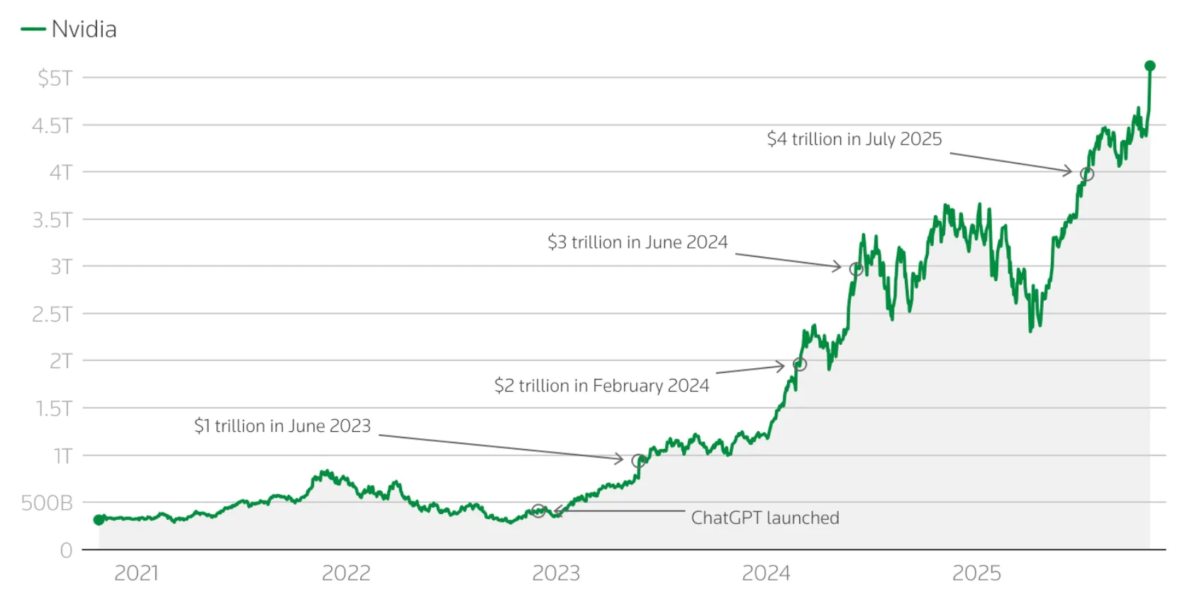 英伟达市值突破5万亿美元！成全球首家达成企业