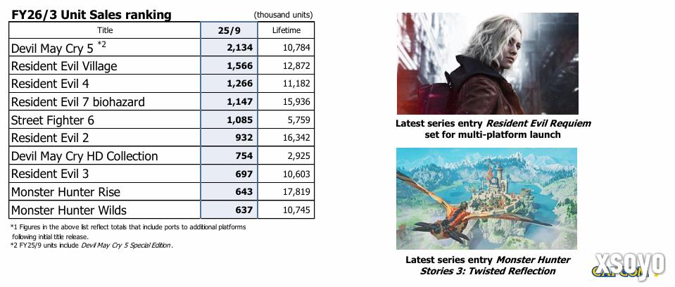 卡普空年度畅销游戏仍为《鬼泣5》！《生化危机2：重制版》系列最强