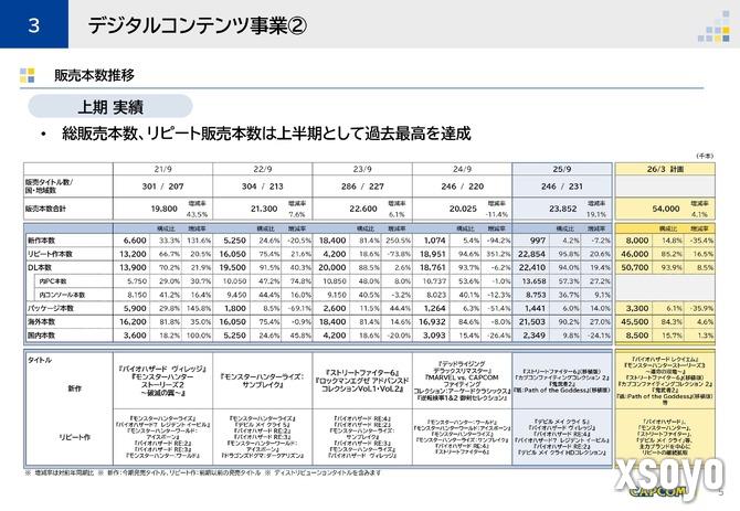 卡普空新财报公布 游戏销量创下同期记录之最
