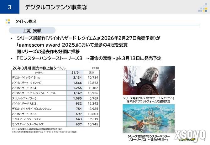 卡普空新财报公布 游戏销量创下同期记录之最