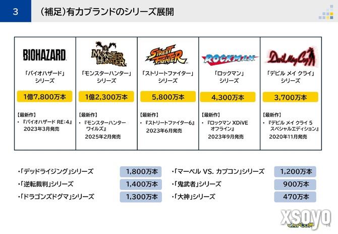 卡普空新财报公布 游戏销量创下同期记录之最