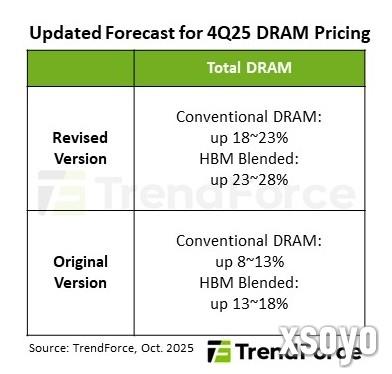 内存价格一路狂飙!DDR5全面上涨:利润要超HBM3e