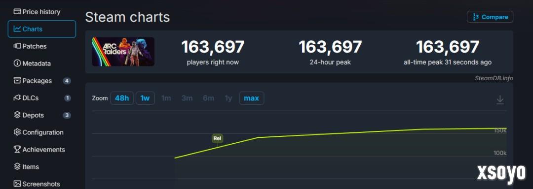 《ARC Raiders》现已解锁发售 Steam特别好评