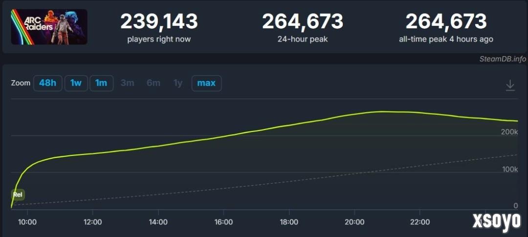 美好开局！ 《ARC Raiders》在线人数超26万