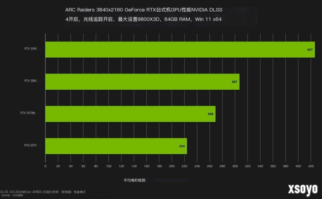 RTX 5090运行《ARC Raiders》 光追全开可达427帧