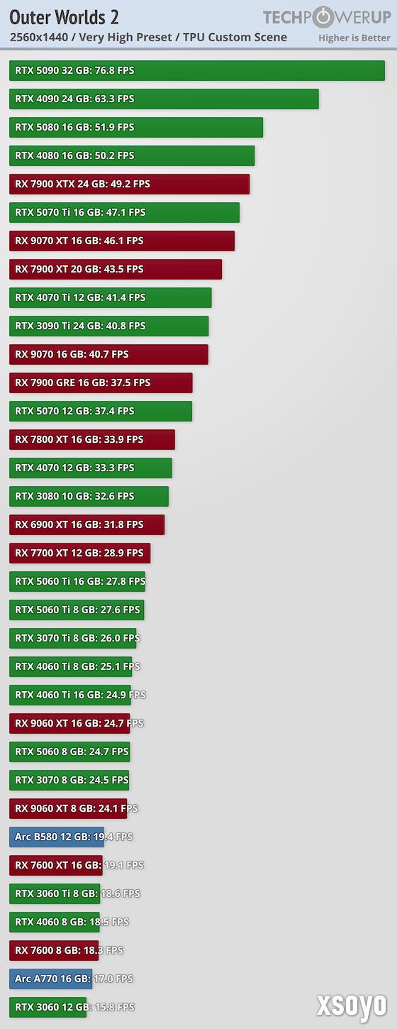 《天外世界2》PC版卡顿和渣优化 5090也压不住4K/最高画质