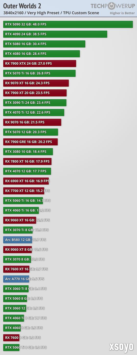《天外世界2》PC版卡顿和渣优化 5090也压不住4K/最高画质