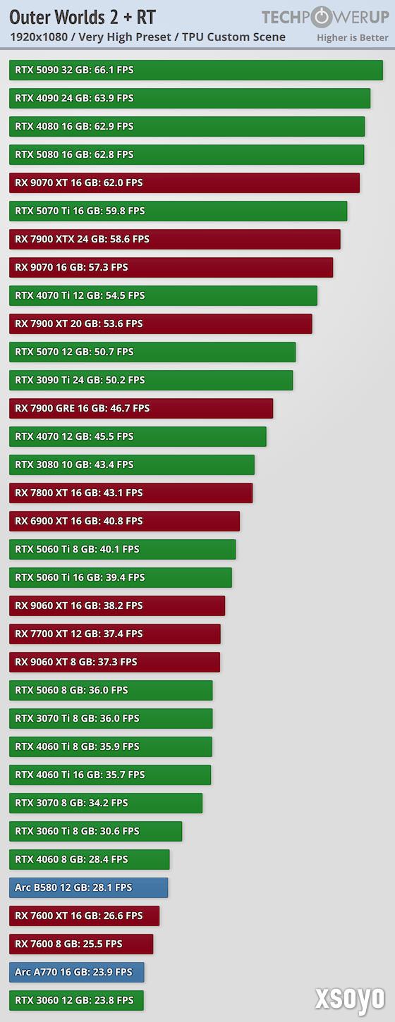 《天外世界2》PC版卡顿和渣优化 5090也压不住4K/最高画质