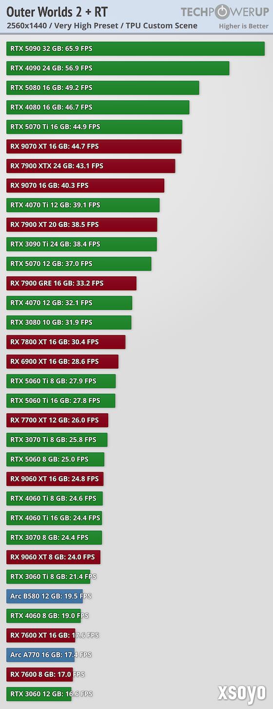 《天外世界2》PC版卡顿和渣优化 5090也压不住4K/最高画质